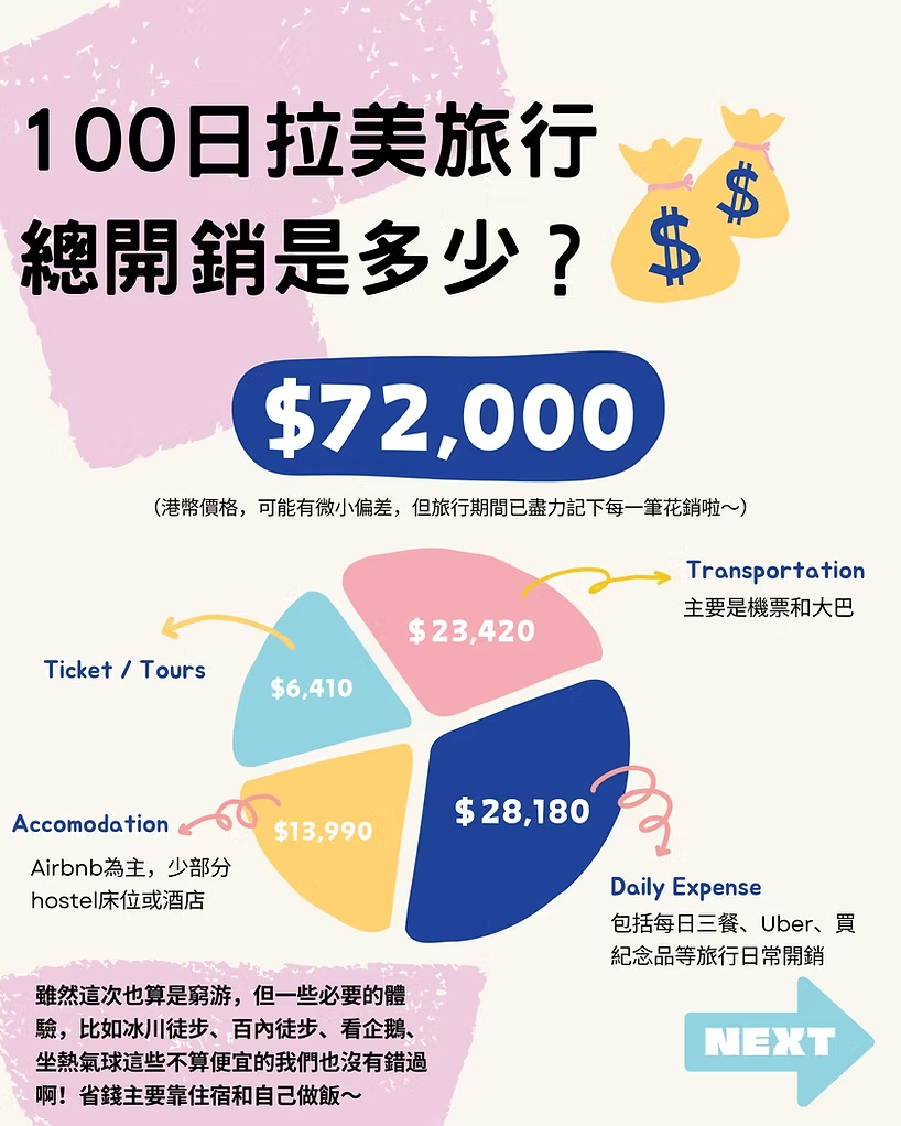 《拉丁美洲100日6國背包旅行》| 自由行完整攻略 54 11
